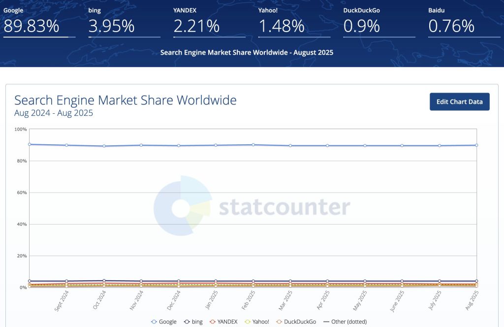 全球搜尋引擎使用佔比:Google 90%