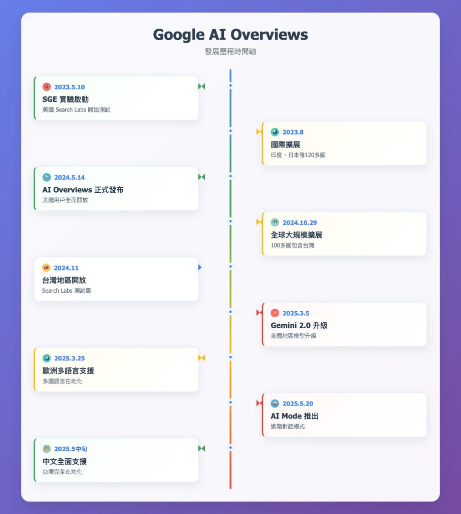 ai_overview 發展時程