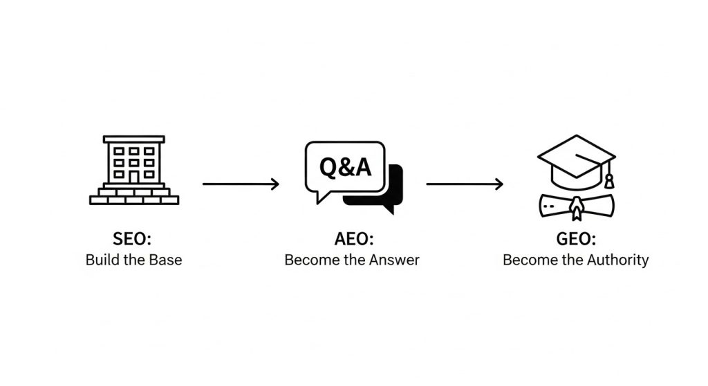 SEO、AEO 到 GEO