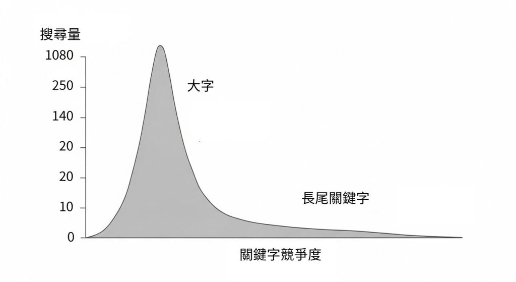 長尾關鍵字在搜量與競爭度的範圍