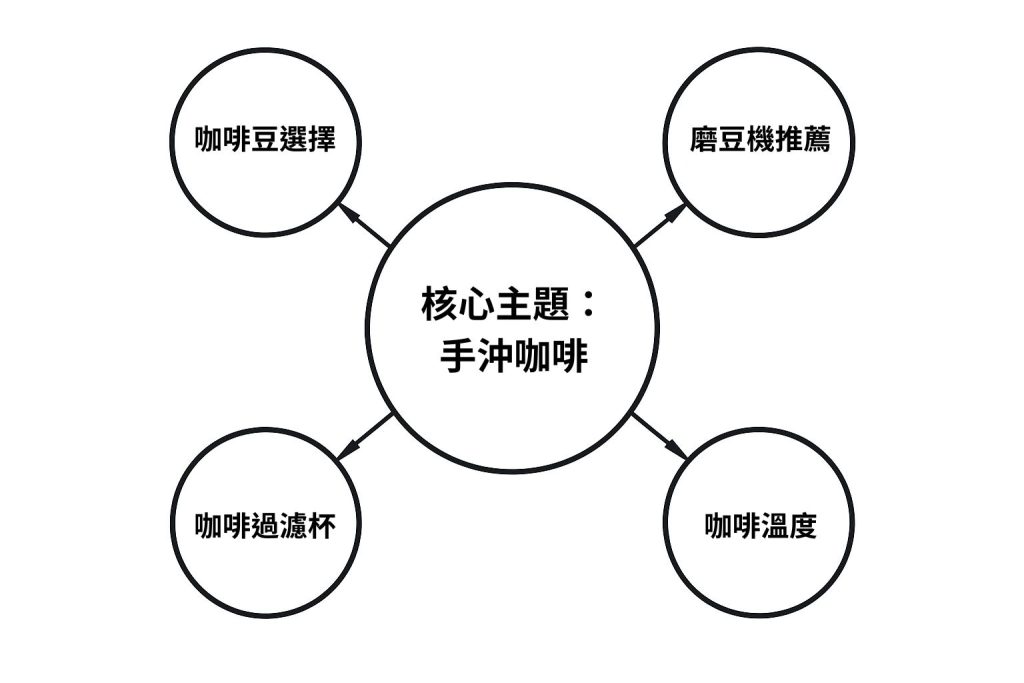 主題聚合的核心主題:手沖咖啡