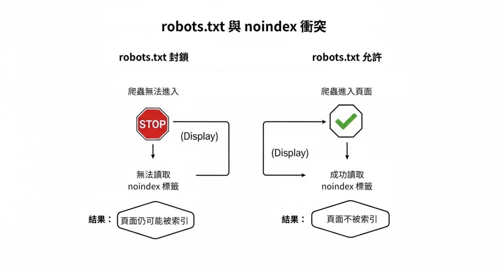 robots.txt 與 meta robots 設定 noindex 的結果