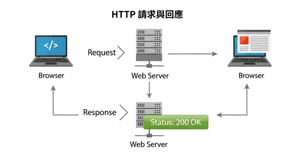 HTTP 請求-回應循環