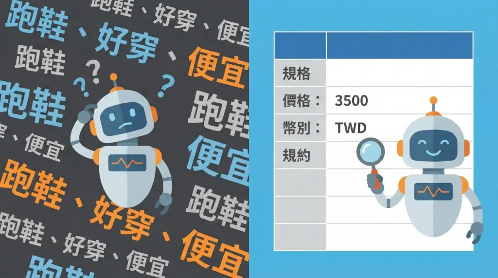非結構化資料與 JSON-LD 結構化資料對比圖：AI 讀取差異
